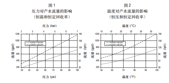 陶氏ro反滲透膜元件TW30-3012-500 陶氏ro反滲透膜元件TW30-3012-500