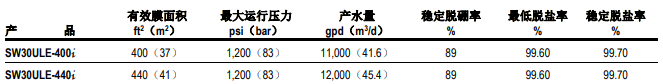 陶氏 SW30ULE-440i /400i反滲透膜元件 陶氏 SW30ULE-440i /400i反滲透膜元件
