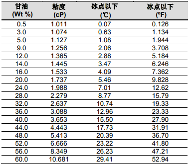 陶氏超濾膜組件的防凍保護以及變干后的再濕潤處理
