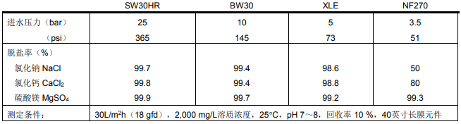 FILMTEC?陶氏反滲透膜片耐久性簡(jiǎn)介