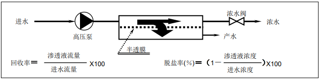 陶氏反滲透膜和陶氏納濾膜過濾過程解析