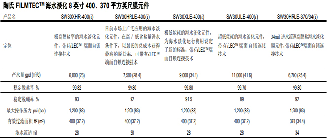 陶氏反滲透膜海水淡化系列產(chǎn)品選用比較以及選型指南