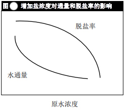 影響陶氏反滲透膜性能的其他因素