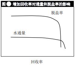 影響陶氏反滲透膜性能的其他因素