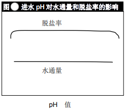影響陶氏反滲透膜性能的其他因素