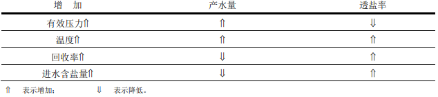 影響陶氏反滲透膜性能的其他因素