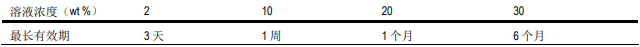 去除反滲透膜系統(tǒng)余氯常用試劑以及儲(chǔ)存條件