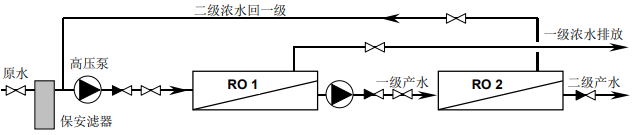 如何通過設(shè)計(jì)反滲透膜多級系統(tǒng)提高水回收率