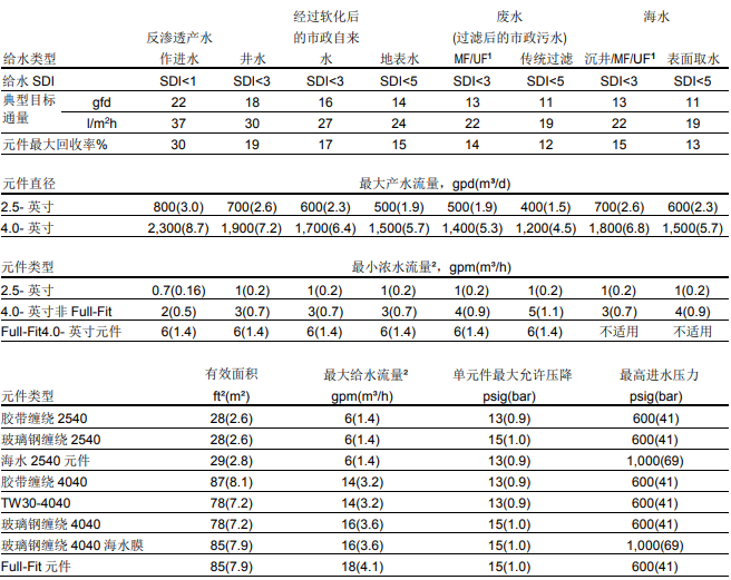 中等尺寸陶氏膜元件系統(tǒng)設(shè)計(jì)導(dǎo)則 中等尺寸陶氏膜元件系統(tǒng)設(shè)計(jì)導(dǎo)則