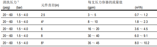 清洗單段反滲透膜系統(tǒng)的六大步驟