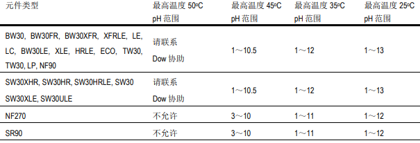 清洗單段反滲透膜系統(tǒng)的六大步驟