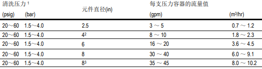 針對(duì)受生物污染的陶氏膜系統(tǒng)清洗程序