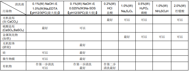 適宜陶氏反滲透膜的清洗藥劑