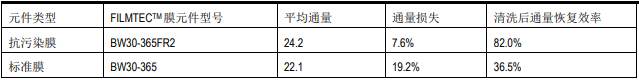 FILMTEC?抗污染陶氏RO反滲透膜性能的現(xiàn)場試驗