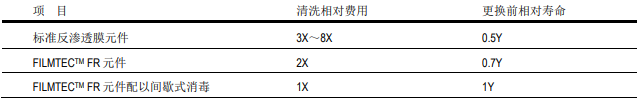 陶氏抗污染膜元件的經(jīng)濟(jì)價(jià)值體現(xiàn)在哪里