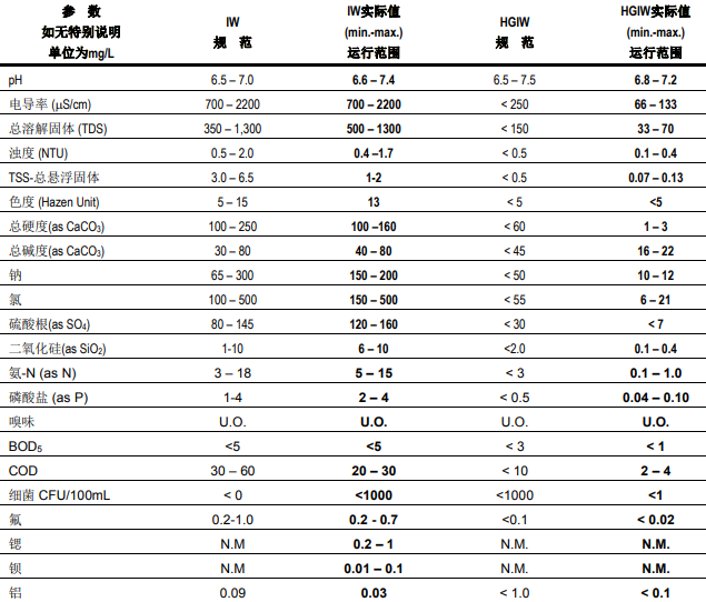在工業(yè)用水中使用RO反滲透膜系統(tǒng)運(yùn)行注意事項(xiàng)分析
