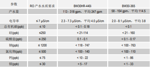FILMTEC BW30HR-440i陶氏膜元件的裝置性能對比